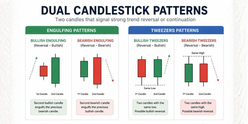 dual candlestick patterns